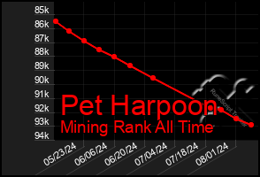 Total Graph of Pet Harpoon