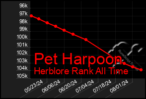 Total Graph of Pet Harpoon