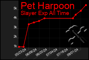 Total Graph of Pet Harpoon