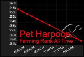 Total Graph of Pet Harpoon