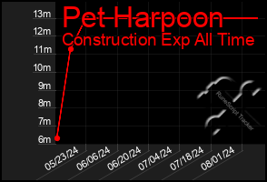 Total Graph of Pet Harpoon