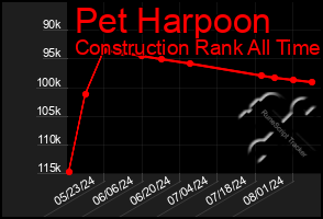 Total Graph of Pet Harpoon