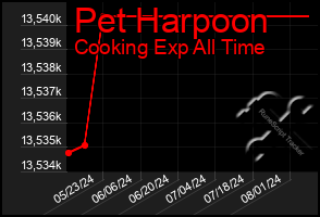 Total Graph of Pet Harpoon