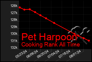 Total Graph of Pet Harpoon