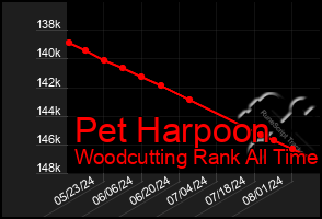 Total Graph of Pet Harpoon