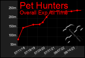 Total Graph of Pet Hunters