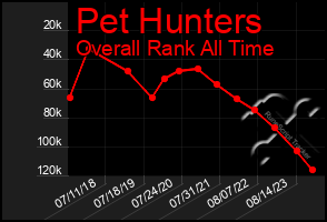 Total Graph of Pet Hunters