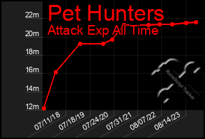 Total Graph of Pet Hunters