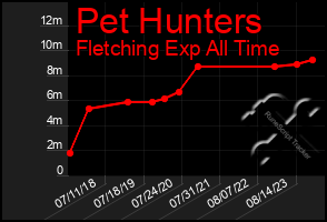 Total Graph of Pet Hunters