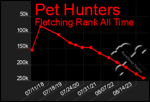 Total Graph of Pet Hunters