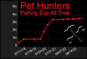 Total Graph of Pet Hunters