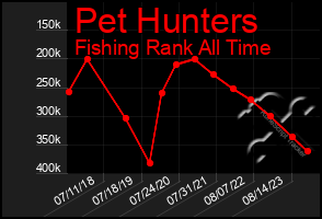 Total Graph of Pet Hunters