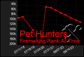 Total Graph of Pet Hunters