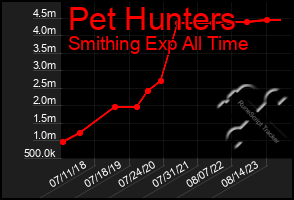 Total Graph of Pet Hunters
