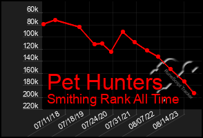 Total Graph of Pet Hunters
