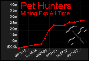 Total Graph of Pet Hunters
