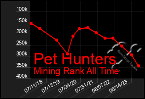 Total Graph of Pet Hunters