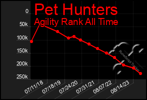 Total Graph of Pet Hunters