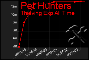 Total Graph of Pet Hunters