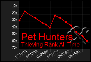 Total Graph of Pet Hunters