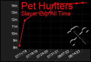 Total Graph of Pet Hunters