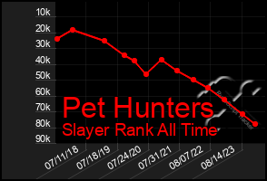 Total Graph of Pet Hunters