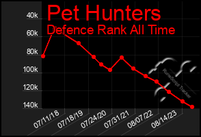 Total Graph of Pet Hunters