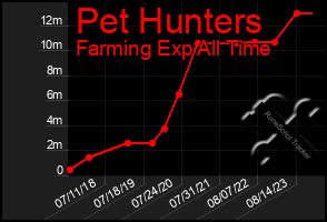 Total Graph of Pet Hunters