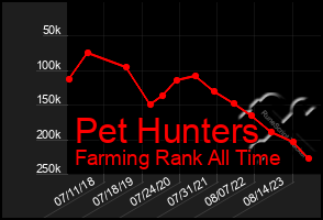 Total Graph of Pet Hunters