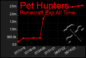 Total Graph of Pet Hunters