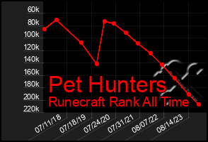 Total Graph of Pet Hunters