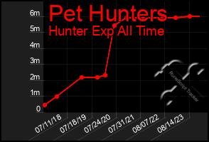 Total Graph of Pet Hunters