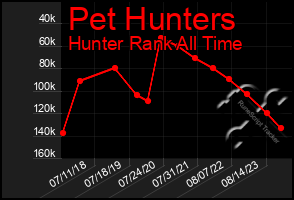 Total Graph of Pet Hunters