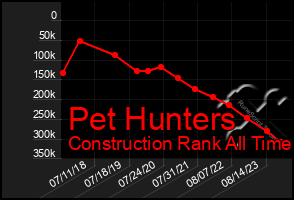 Total Graph of Pet Hunters