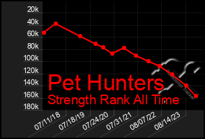 Total Graph of Pet Hunters