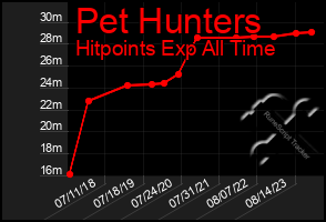 Total Graph of Pet Hunters