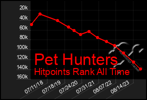 Total Graph of Pet Hunters