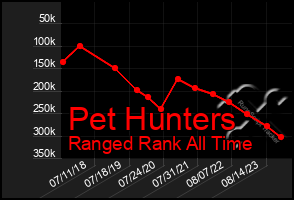 Total Graph of Pet Hunters