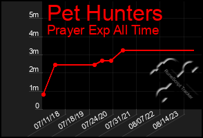 Total Graph of Pet Hunters