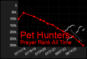 Total Graph of Pet Hunters