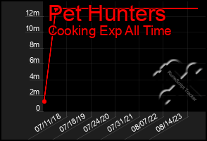 Total Graph of Pet Hunters