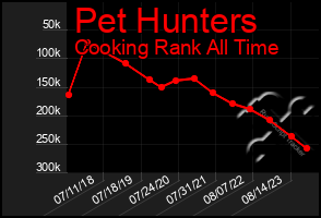 Total Graph of Pet Hunters