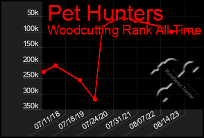 Total Graph of Pet Hunters