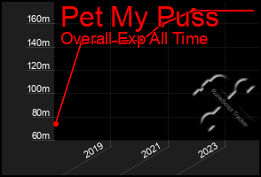 Total Graph of Pet My Puss