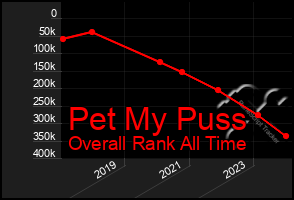Total Graph of Pet My Puss