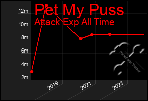 Total Graph of Pet My Puss
