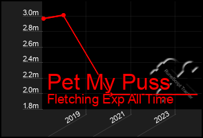 Total Graph of Pet My Puss