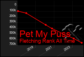 Total Graph of Pet My Puss