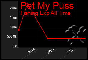 Total Graph of Pet My Puss