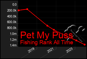 Total Graph of Pet My Puss